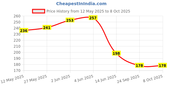 flipkart.com NKL Speaker Anti-Dust Protector Sticker Short 5 & long 5 Pec) All Smartphones 11 Speaker Mod Price History Graph from 12 May 2025 to 8 Oct 2025