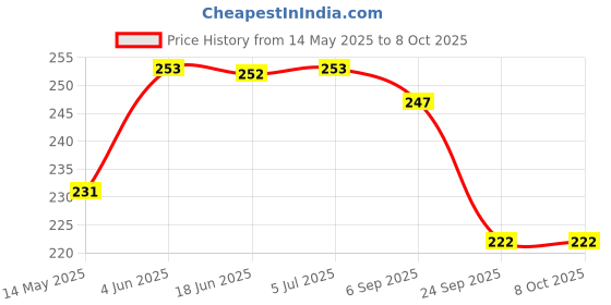 flipkart.com NKL Speaker Anti-Dust Protector Sticker Short 5 & long 5 Pec) All Smartphones 114 Speaker Mod Price History Graph from 14 May 2025 to 8 Oct 2025