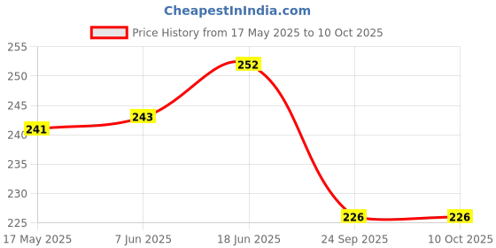 flipkart.com NKL Speaker Anti-Dust Protector Sticker Short 5 & long 5 Pec) All Smartphones 12 Speaker Mod Price History Graph from 17 May 2025 to 10 Oct 2025