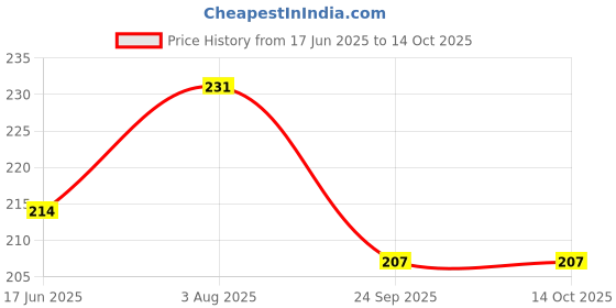 flipkart.com NKL Speaker Anti-Dust Protector Sticker Short 5 & long 5 Pec) All Smartphones 120 Speaker Mod Price History Graph from 17 Jun 2025 to 14 Oct 2025