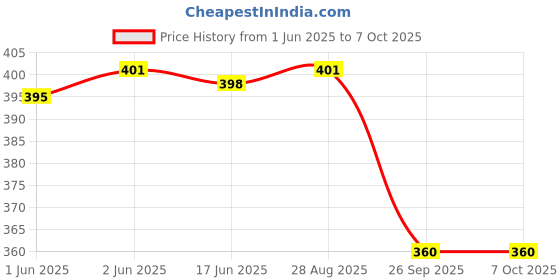 flipkart.com NKL Speaker Anti-Dust Protector Sticker Short 5 & long 5 Pec) All Smartphones 127 Speaker Mod Price History Graph from 1 Jun 2025 to 7 Oct 2025