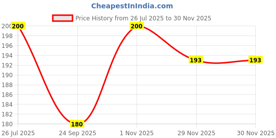 flipkart.com NKL Speaker Anti-Dust Protector Sticker Short 5 & long 5 Pec) All Smartphones 129 Speaker Mod Price History Graph from 26 Jul 2025 to 29 Nov 2025