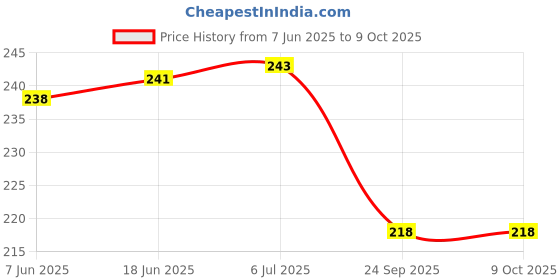 flipkart.com NKL Speaker Anti-Dust Protector Sticker Short 5 & long 5 Pec) All Smartphones 130 Speaker Mod Price History Graph from 7 Jun 2025 to 9 Oct 2025