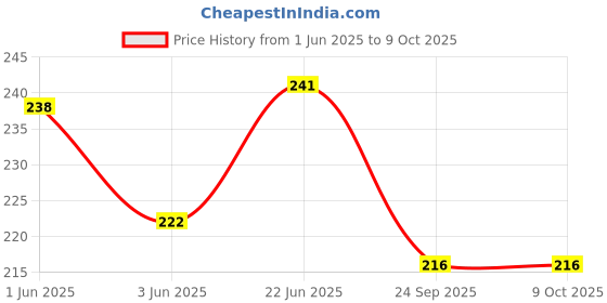flipkart.com NKL Speaker Anti-Dust Protector Sticker Short 5 & long 5 Pec) All Smartphones 14 Speaker Mod Price History Graph from 1 Jun 2025 to 9 Oct 2025