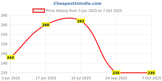 flipkart.com NKL Speaker Anti-Dust Protector Sticker Short 5 & long 5 Pec) All Smartphones 16 Speaker Mod Price History Graph from 3 Jun 2025 to 7 Oct 2025