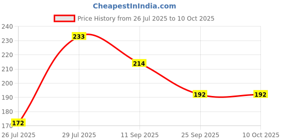 flipkart.com NKL Speaker Anti-Dust Protector Sticker Short 5 & long 5 Pec) All Smartphones 18 Speaker Mod Price History Graph from 26 Jul 2025 to 9 Oct 2025