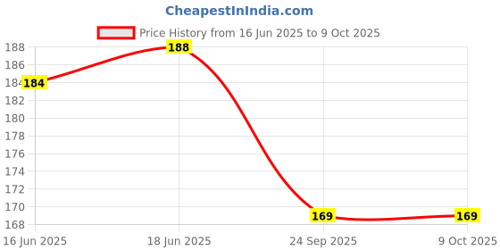 flipkart.com NKL Speaker Anti-Dust Protector Sticker Short 5 & long 5 Pec) All Smartphones 26 Speaker Mod Price History Graph from 16 Jun 2025 to 8 Oct 2025