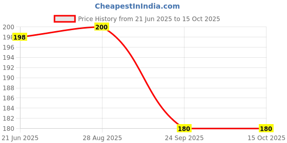 flipkart.com NKL Speaker Anti-Dust Protector Sticker Short 5 & long 5 Pec) All Smartphones 33 Speaker Mod Price History Graph from 21 Jun 2025 to 14 Oct 2025