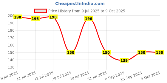 flipkart.com NKL Speaker Anti-Dust Protector Sticker Short 5 & long 5 Pec) All Smartphones 342 Digital Visual Interface Black Anti-dust Plug Price History Graph from 9 Jul 2025 to 9 Oct 2025