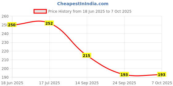 flipkart.com NKL Speaker Anti-Dust Protector Sticker Short 5 & long 5 Pec) All Smartphones 40 Speaker Mod Price History Graph from 18 Jun 2025 to 6 Oct 2025