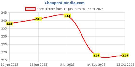 flipkart.com NKL Speaker Anti-Dust Protector Sticker Short 5 & long 5 Pec) All Smartphones 53 Speaker Mod Price History Graph from 10 Jun 2025 to 13 Oct 2025
