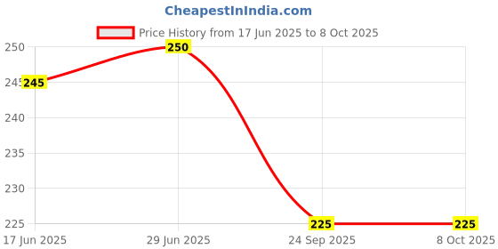 flipkart.com NKL Speaker Anti-Dust Protector Sticker Short 5 & long 5 Pec) All Smartphones 55 Speaker Mod Price History Graph from 17 Jun 2025 to 8 Oct 2025