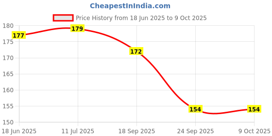 flipkart.com NKL Speaker Anti-Dust Protector Sticker Short 5 & long 5 Pec) All Smartphones 66 Speaker Mod Price History Graph from 18 Jun 2025 to 8 Oct 2025