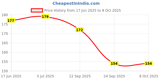 flipkart.com NKL Speaker Anti-Dust Protector Sticker Short 5 & long 5 Pec) All Smartphones 67 Speaker Mod Price History Graph from 17 Jun 2025 to 8 Oct 2025