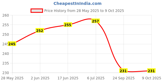 flipkart.com NKL Speaker Anti-Dust Protector Sticker Short 5 & long 5 Pec) All Smartphones 68 Speaker Mod Price History Graph from 28 May 2025 to 8 Oct 2025