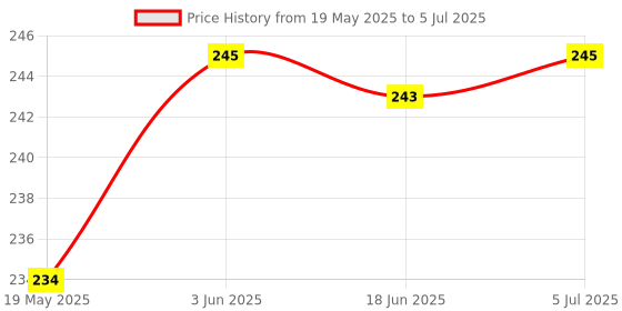 flipkart.com NKL Speaker Anti-Dust Protector Sticker Short 5 & long 5 Pec) All Smartphones 70 Speaker Mod Price History Graph from 19 May 2025 to 5 Jul 2025
