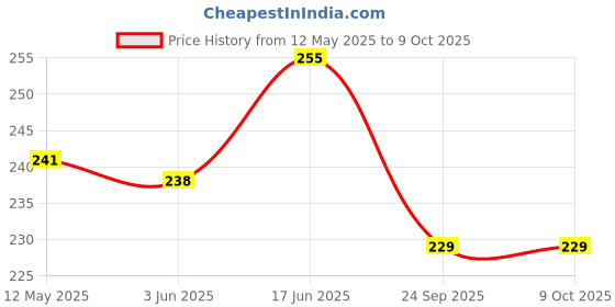 flipkart.com NKL Speaker Anti-Dust Protector Sticker Short 5 & long 5 Pec) All Smartphones 74 Speaker Mod Price History Graph from 12 May 2025 to 8 Oct 2025