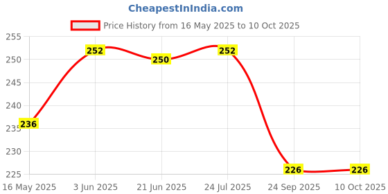 flipkart.com NKL Speaker Anti-Dust Protector Sticker Short 5 & long 5 Pec) All Smartphones 75 Speaker Mod Price History Graph from 16 May 2025 to 9 Oct 2025