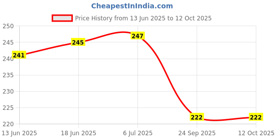 flipkart.com NKL Speaker Anti-Dust Protector Sticker Short 5 & long 5 Pec) All Smartphones 76 Speaker Mod Price History Graph from 13 Jun 2025 to 12 Oct 2025