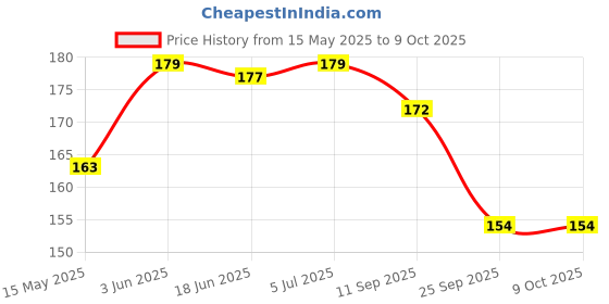 flipkart.com NKL Speaker Anti-Dust Protector Sticker Short 5 & long 5 Pec) All Smartphones 81 Speaker Mod Price History Graph from 15 May 2025 to 9 Oct 2025