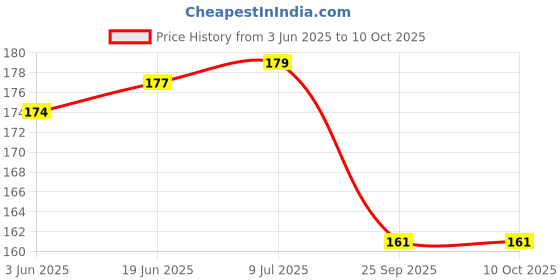 flipkart.com NKL Speaker Anti-Dust Protector Sticker Short 5 & long 5 Pec) All Smartphones 88 Speaker Mod Price History Graph from 3 Jun 2025 to 10 Oct 2025