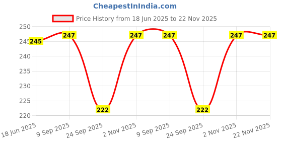 flipkart.com NKL Speaker Anti-Dust Protector Sticker Short 5 & long 5 Pec) All Smartphones 95 Speaker Mod Price History Graph from 18 Jun 2025 to 22 Nov 2025