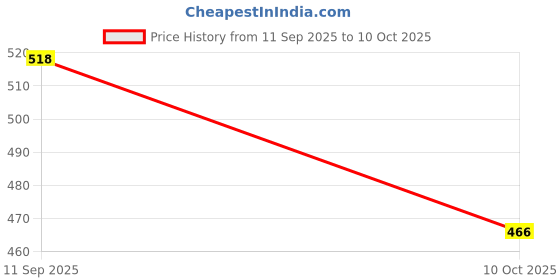 flipkart.com NKL Splashproof 3D Smart Bluetooth Speaker For Home Outdoor Activities _126 Speaker Mod Price History Graph from 11 Sep 2025 to 10 Oct 2025