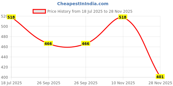 flipkart.com NKL Splashproof 3D Smart Bluetooth Speaker For Home Outdoor Activities _161 Speaker Mod Price History Graph from 18 Jul 2025 to 28 Nov 2025