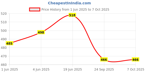flipkart.com NKL Splashproof 3D Smart Bluetooth Speaker For Home Outdoor Activities _209 Speaker Mod Price History Graph from 1 Jun 2025 to 7 Oct 2025
