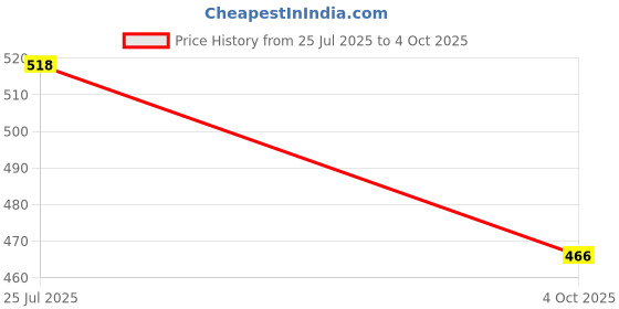 flipkart.com NKL Splashproof 3D Smart Bluetooth Speaker For Home Outdoor Activities _223 Speaker Mod Price History Graph from 25 Jul 2025 to 4 Oct 2025