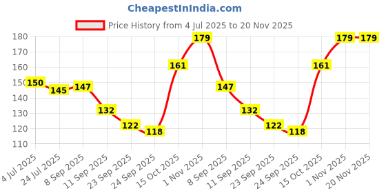 flipkart.com nkl Star Night Light lamp Dual USB Phone Charging Switch Socket. Shower Laser Light Shower Laser Light nkl Price History Graph from 4 Jul 2025 to 20 Nov 2025