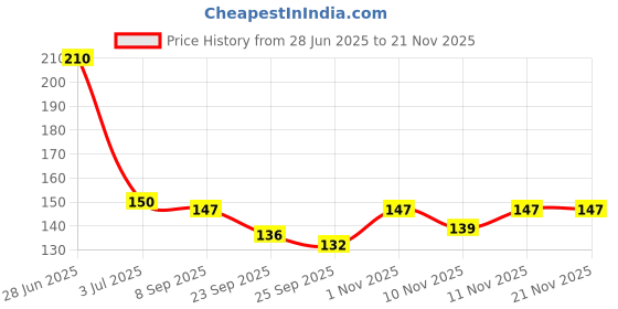 flipkart.com nkl Star Night Light lamp Dual USB Phone Charging Switch Socket. Shower Laser Light Shower Laser Light nkl Price History Graph from 28 Jun 2025 to 20 Nov 2025