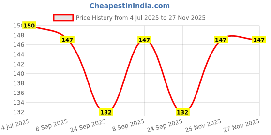 flipkart.com nkl Star Night Light lamp Dual USB Phone Charging Switch Socket. Shower Laser Light Shower Laser Light nkl Price History Graph from 4 Jul 2025 to 27 Nov 2025