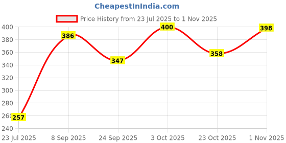 flipkart.com NKL Stylish Light Lamp 20 W Bluetooth Speaker Bulb Bluetooth Speaker Wireless Music Playing Speaker Mod Price History Graph from 23 Jul 2025 to 1 Nov 2025