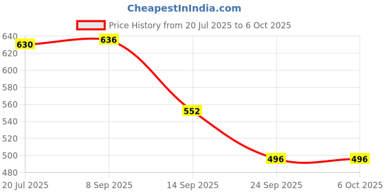 flipkart.com NKL Super High bass 125 Portable Bluetooth Speaker sound TF or Memory Card Supported Speaker Mod Price History Graph from 20 Jul 2025 to 5 Oct 2025