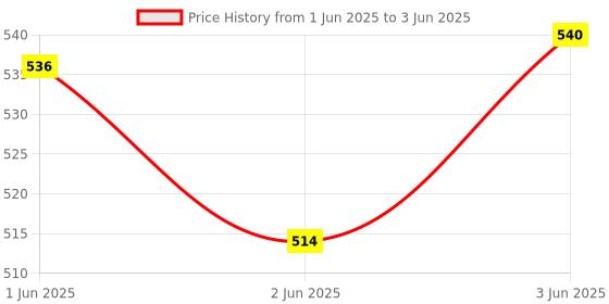 flipkart.com NKL Super Size Mini Wireless Bluetooth Speaker Bass Splash-Proof Bluetooth Speaker with Inbuilt Mic Speaker Mod Price History Graph from 1 Jun 2025 to 3 Jun 2025