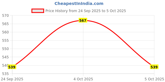 flipkart.com NKL Superb High bass Portable Bluetooth Speaker sound TF or Memory Card Supported Speaker Mod Price History Graph from 24 Sep 2025 to 5 Oct 2025