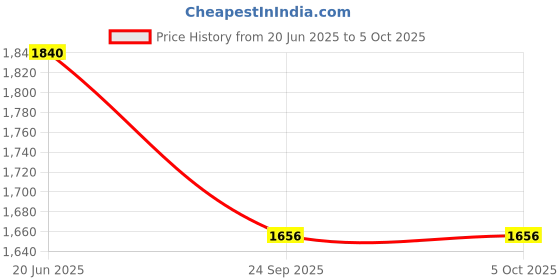 flipkart.com NKL Time Display, Sleep Monitor Smartwatch Price History Graph from 20 Jun 2025 to 5 Oct 2025