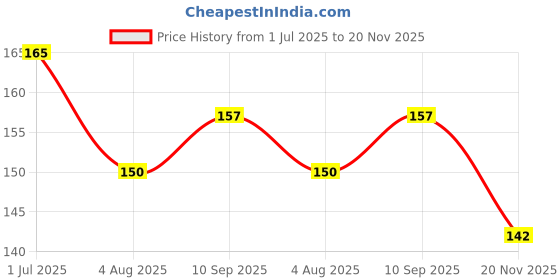 flipkart.com nklab SS SPIRIT LAMP Laboratory Bunsen Burner nklab Price History Graph from 1 Jul 2025 to 20 Nov 2025