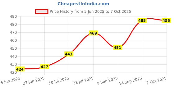 flipkart.com nkmax Double Layer 2 In 1 Egg Boiler Electric Non Stick Mini Egg Frying Pan Boiler With Multi Functional Magic Pot MAX25 Egg Cooker nkmax Price History Graph from 5 Jun 2025 to 6 Oct 2025