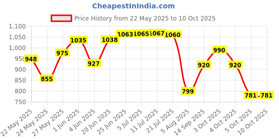 flipkart.com nkmd Uplight Wall Lamp Without Bulb nkmd Price History Graph from 22 May 2025 to 10 Oct 2025