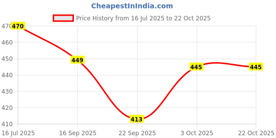 flipkart.com nkp enterprise KNEE PED Yoga Blocks nkp enterprise Price History Graph from 16 Jul 2025 to 22 Oct 2025