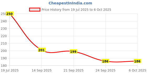 flipkart.com nkp enterprise Tally Counter Digital Tally Counter nkp enterprise Price History Graph from 19 Jul 2025 to 5 Oct 2025