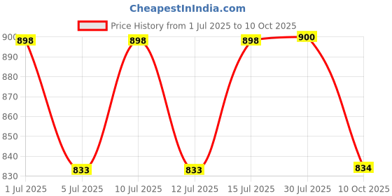 flipkart.com nkp Wallchiere Wall Lamp With Bulb nkp Price History Graph from 1 Jul 2025 to 10 Oct 2025