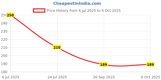 flipkart.com NKPR 3D Ocean Wave Projector Lamp Romantic LED Night Light With Remote_701 Table Lamp Price History Graph from 6 Jul 2025 to 5 Oct 2025