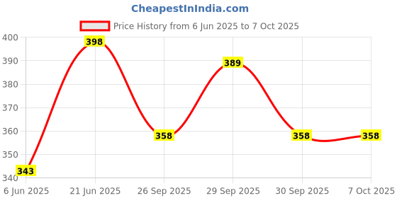 flipkart.com nkpr 4Modes LED Torch+Hammer+Seat Belt Cutter+Power Bank 314 12 hrs Torch Emergency Light nkpr Price History Graph from 6 Jun 2025 to 6 Oct 2025
