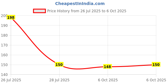 flipkart.com NKPR Digital Visual Interface Black Anti-dust Plug Price History Graph from 26 Jul 2025 to 6 Oct 2025
