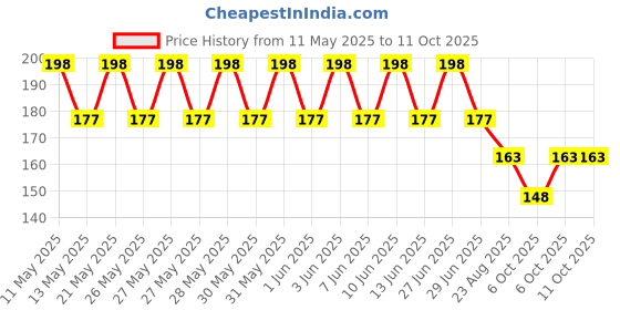 flipkart.com NKPR Digital Visual Interface Black Anti-dust Plug Price History Graph from 11 May 2025 to 11 Oct 2025