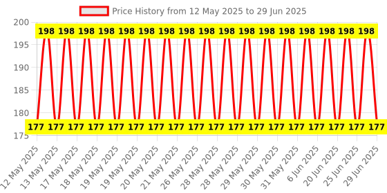 flipkart.com NKPR Digital Visual Interface Black Anti-dust Plug Price History Graph from 12 May 2025 to 29 Jun 2025