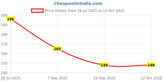 flipkart.com NKPR Digital Visual Interface Black Anti-dust Plug Price History Graph from 26 Jul 2025 to 11 Oct 2025